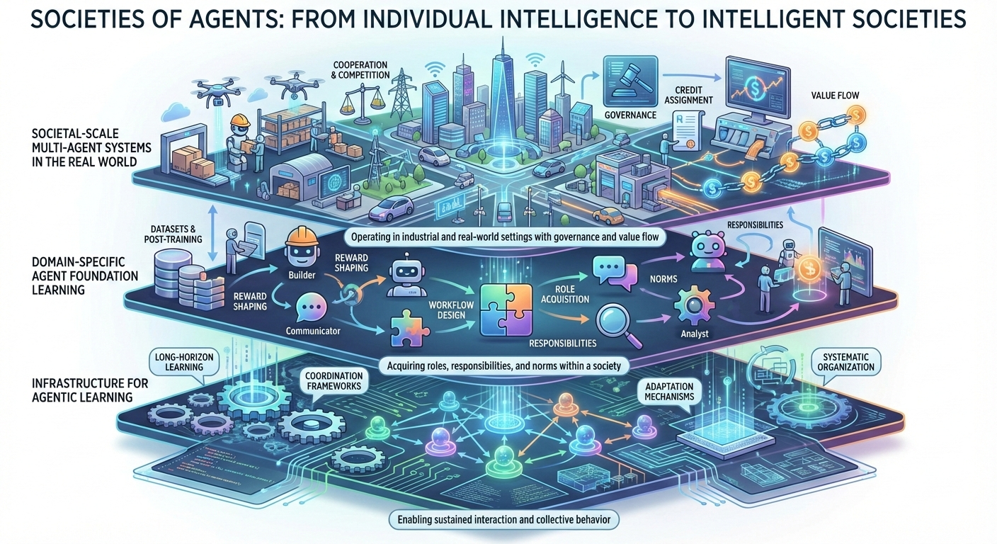 Societies of Agents: From Individual Intelligence to Intelligent Societies